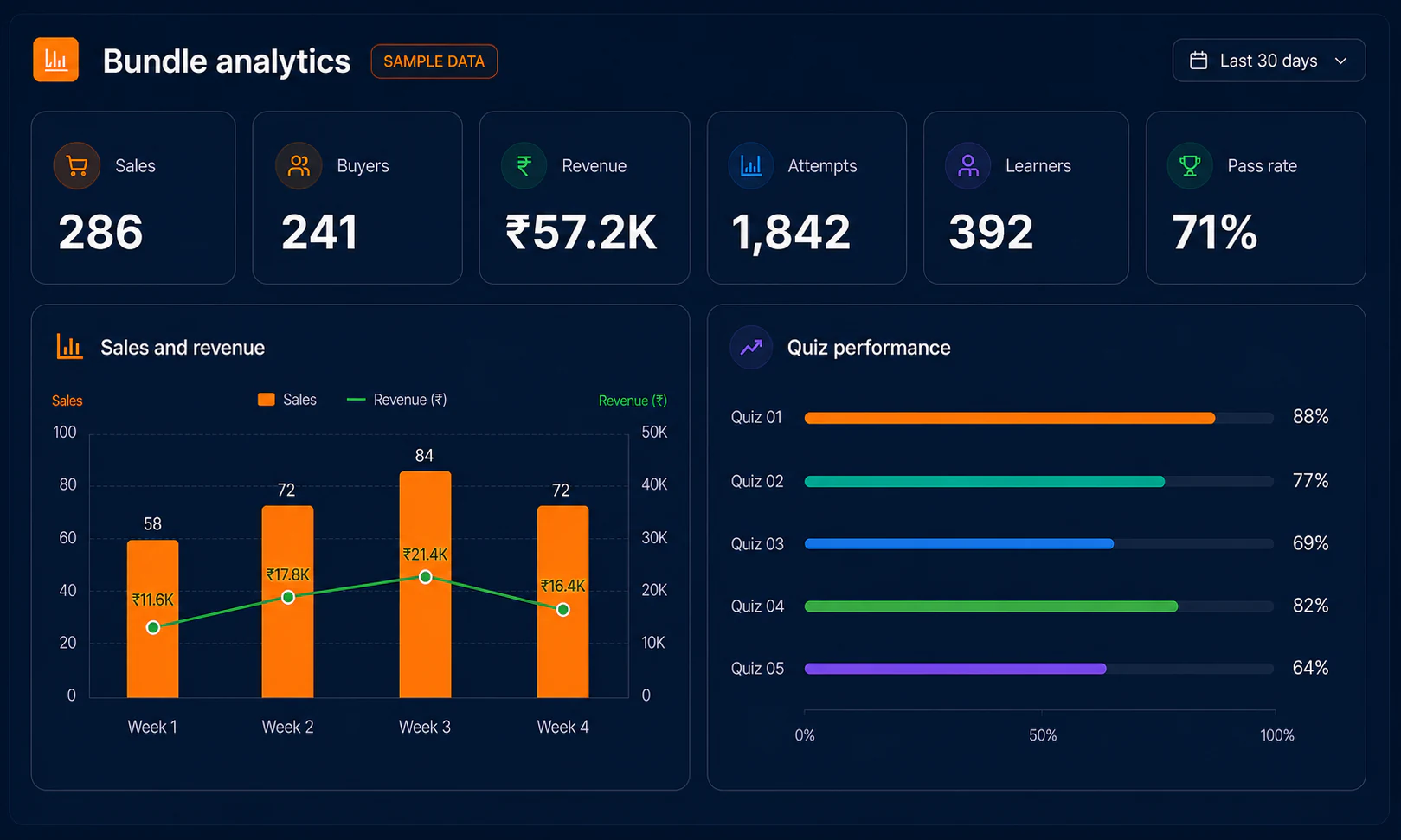 Sample bundle analytics dashboard with sales, buyers, revenue, attempts, learners, pass rate, and quiz performance graphs
