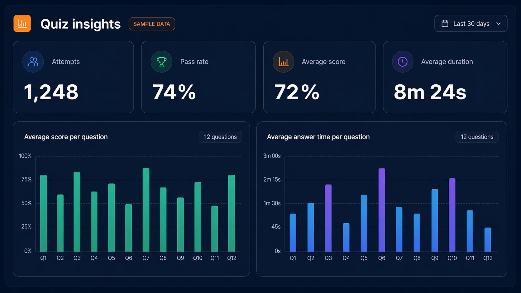 Sample quiz analytics dashboard with attempts, pass rate, average score, duration, and question performance graphs